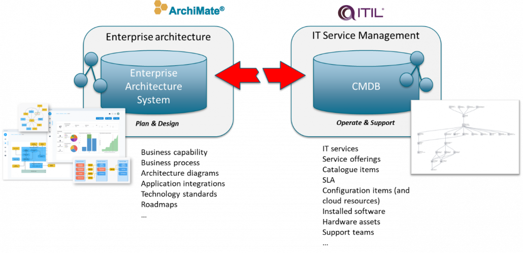 itSMF Webinar: Connecting Enterprise Architecture and IT Service Management - 8th of November, 11:00 AM